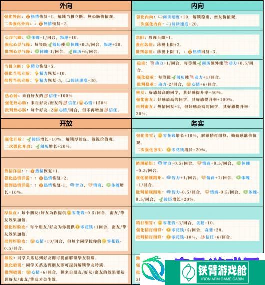 学生时代全开局人格类型效果介绍